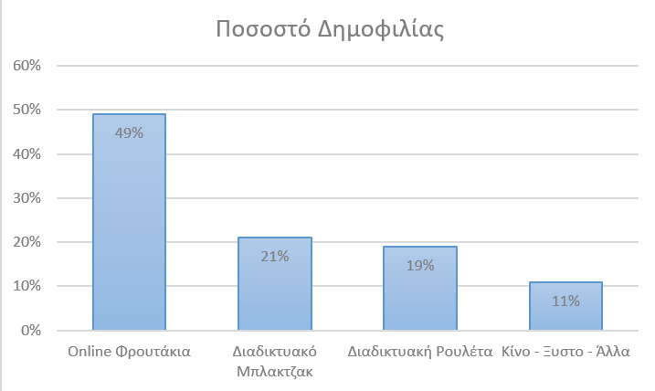 Τα διαδικτυακά παιχνίδια καζίνο